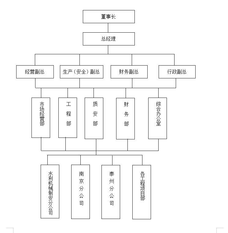 组织结构